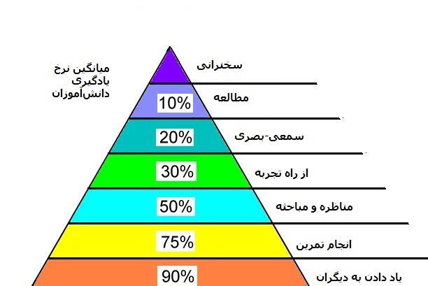میزان یادگیری دانش آموز